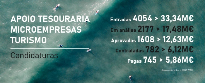 Linha de apoio &agrave; tesouraria para microempresas do turismo - COVID-19: Ponto de situa&ccedil;&atilde;o